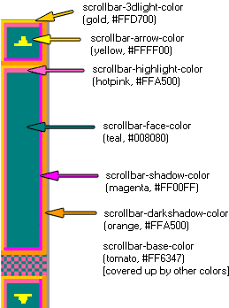 Scroll bar colour scheme explained